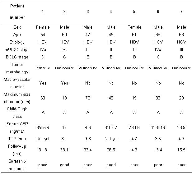 a. Baseline demographic and clinical characteristics of enrolled patients (n = 7)