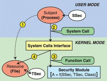 Mandatory Access Control in Linux Security Module