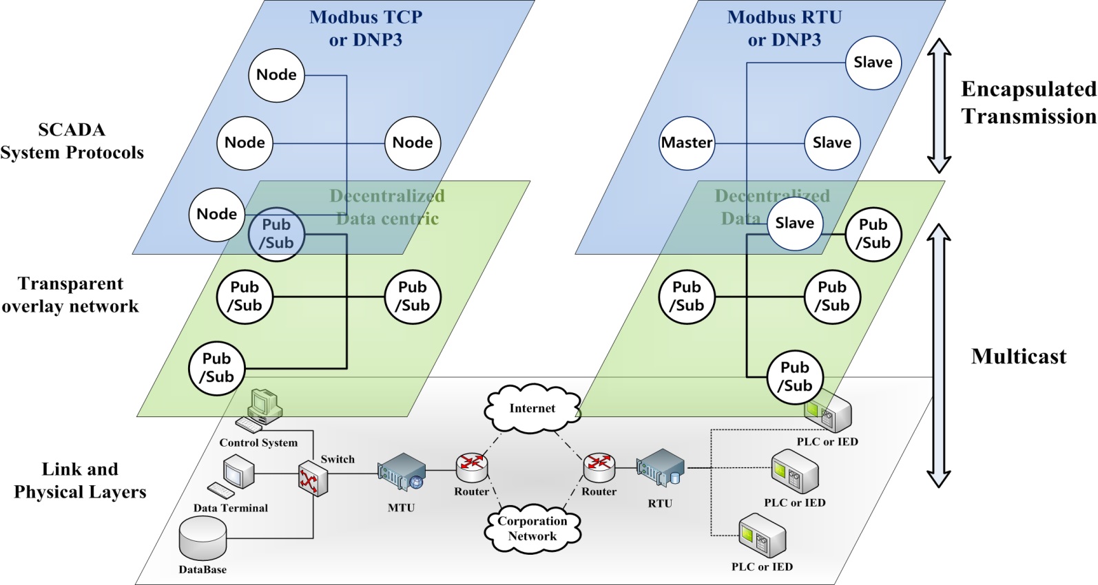 Overlay virtual network on TCP/IP layer