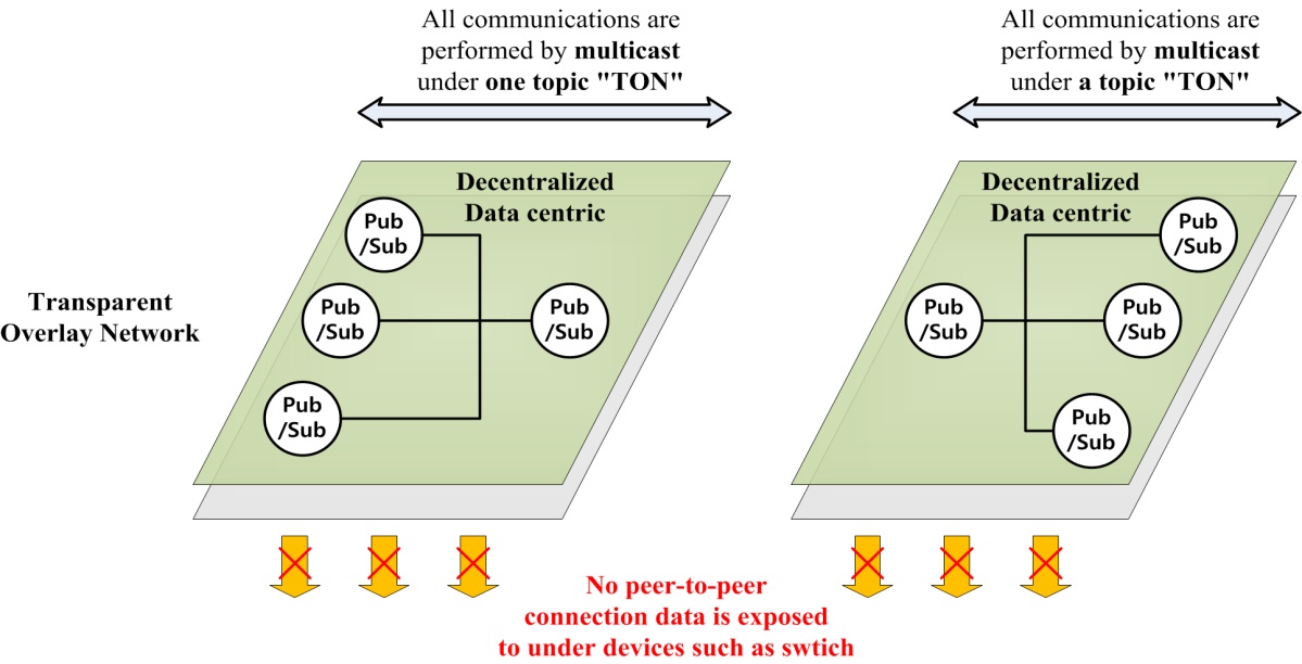 No peer-to-peer connection info is exposed to attackers