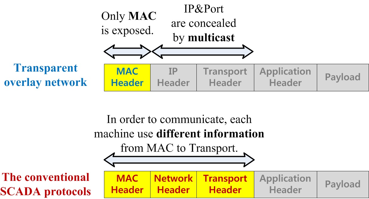 Comparison of information disclosure between the two schemes