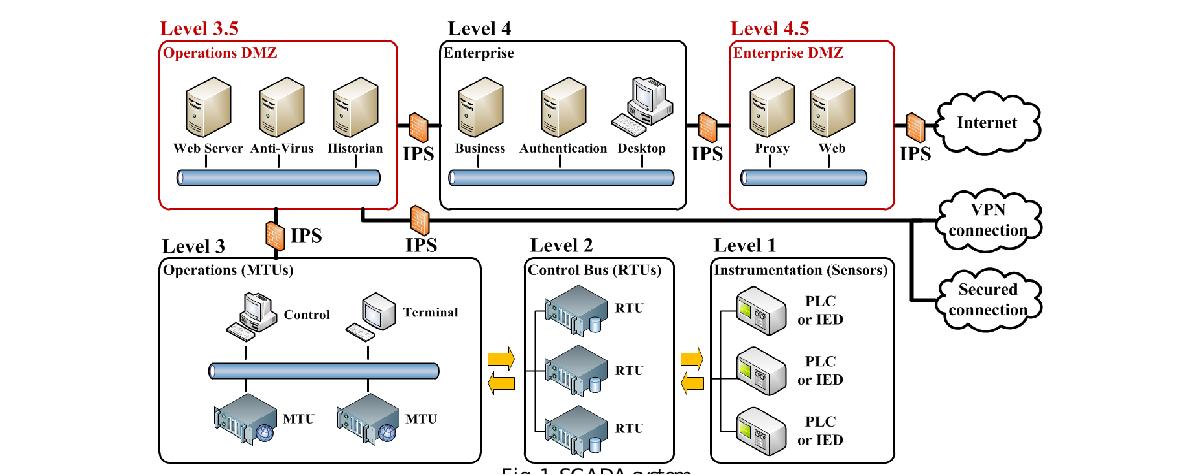 SCADA system