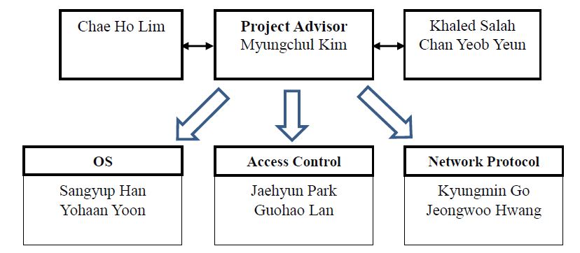 Three research groups