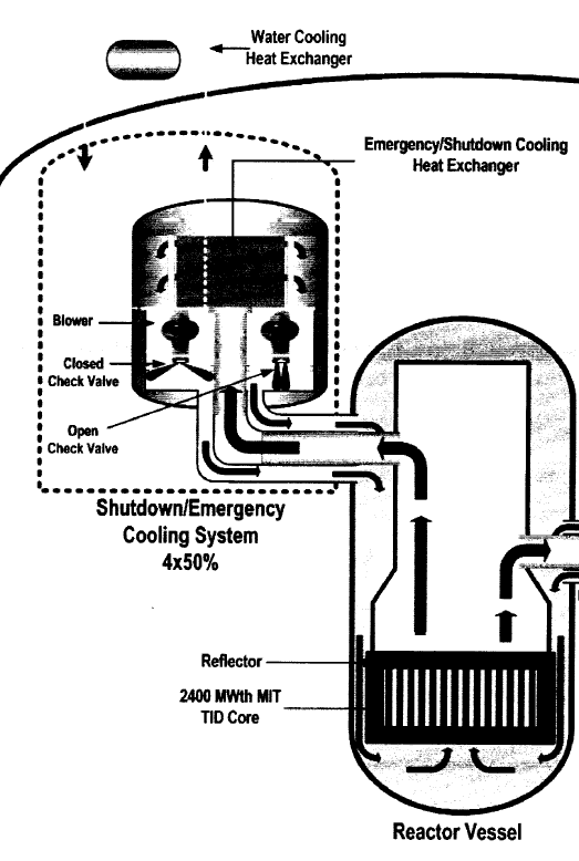 Shutdown/Emergency Cooling system과 원자로의 구성 개념도