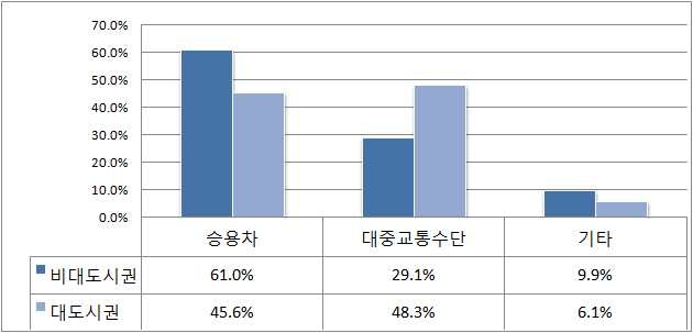 대도시권과 비대도시권의 지역 내 통행수단별 수단분담률(2008년)