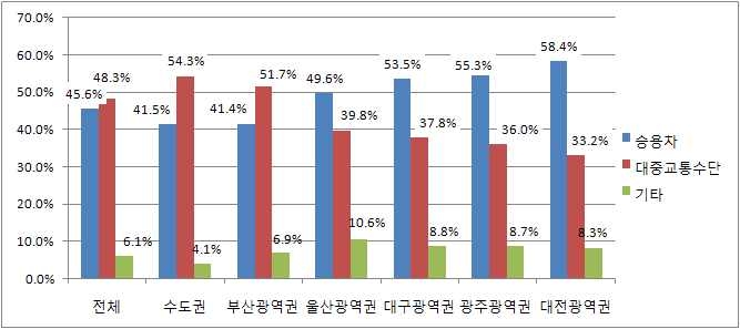 광역권별 통행수단별 수송분담률(2008년)