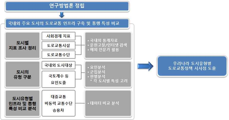 연구 수행도