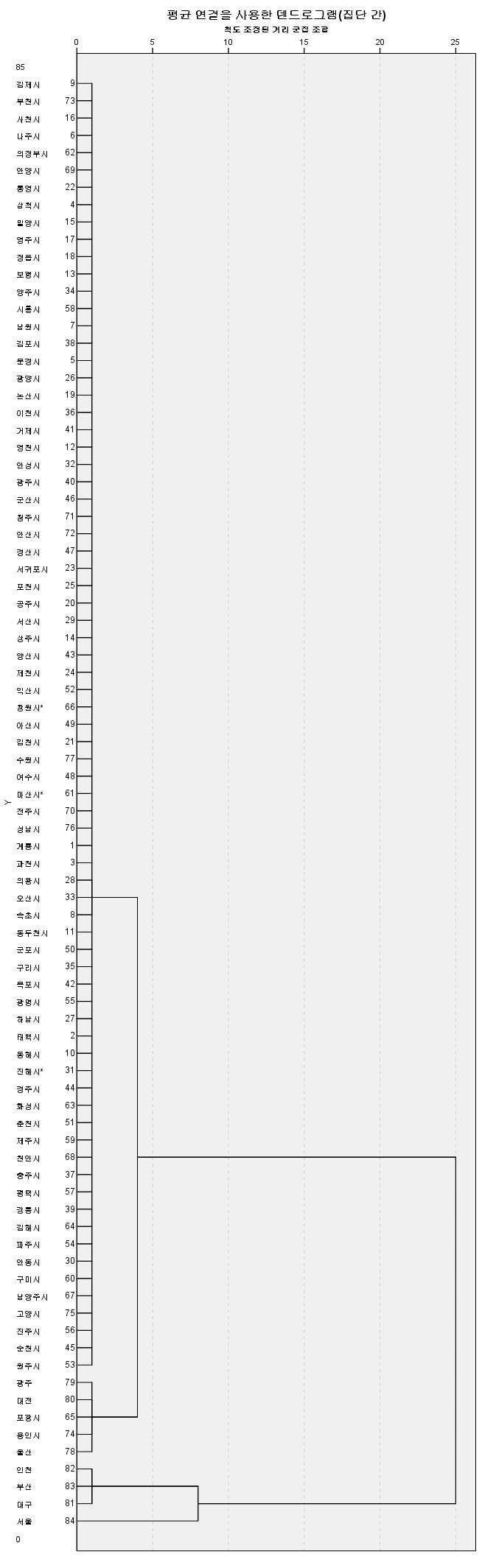 덴드로그램