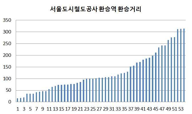 서울도시철도공사 환승역 환승 거리 분포