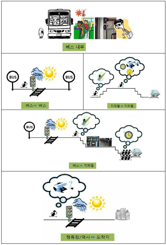 이용자 중심의 교통수단 이용 저항