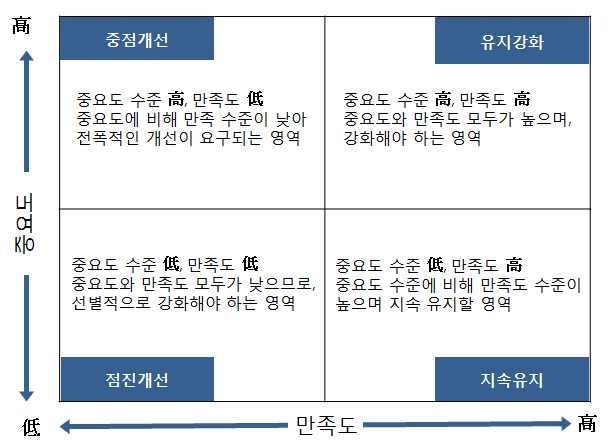 IPA 분석 개념도