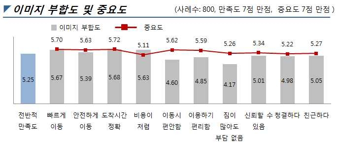 지하철/전철 이미지 분석(전체 응답자 기준)