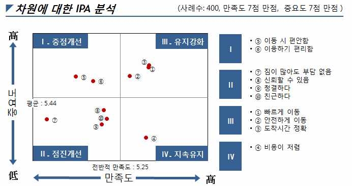 지하철/전철 IPA 분석(전체 응답자 기준)