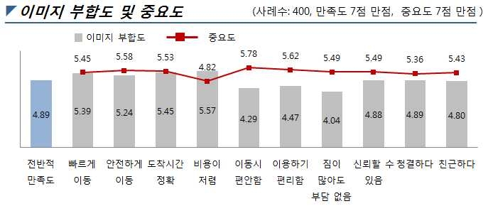 지하철/전철 이미지 분석(자가용 이용자 기준)