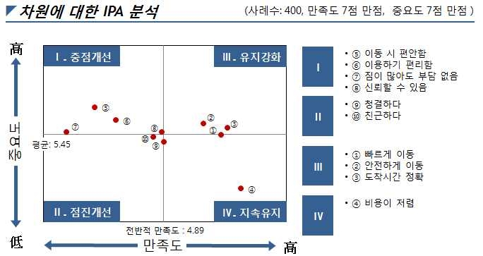 지하철/전철 IPA 분석(자가용 이용자 기준)