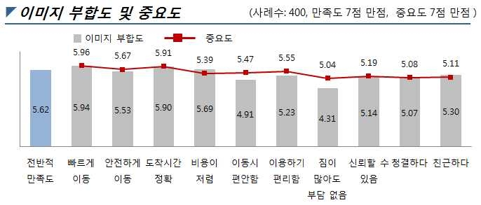 지하철/전철 이미지 분석(지하철/전철 이용자 기준)