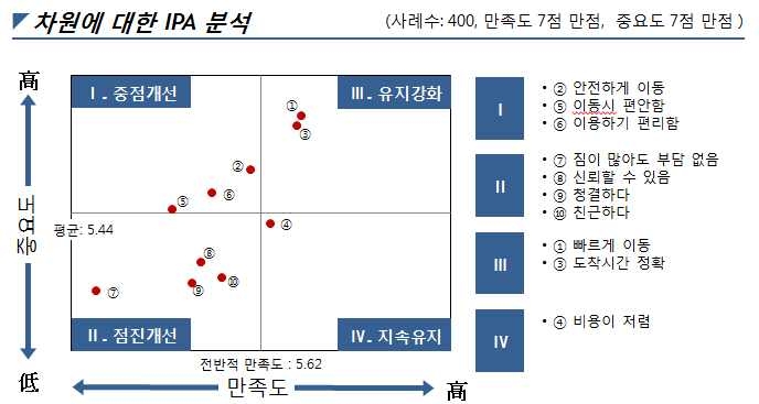 지하철/전철 IPA 분석(지하철/전철 이용자 기준)