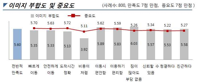 승용차 이미지 분석(전체 응답자 기준)