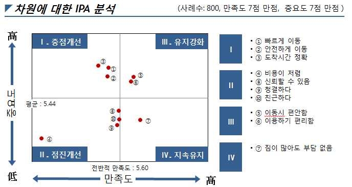 승용차 IPA 분석(전체 응답자 기준)