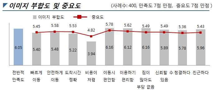 승용차 이미지 분석(자가용 이용자 기준)