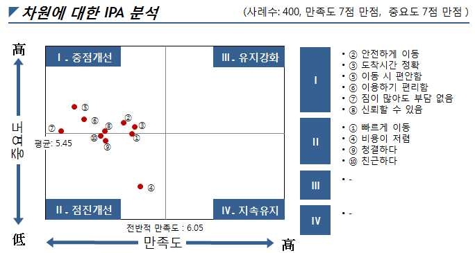 승용차 IPA 분석(자가용 이용자 기준)