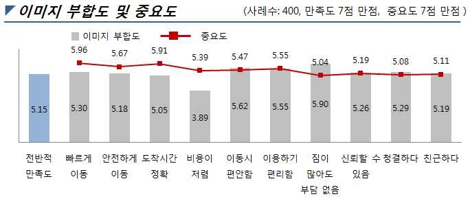 승용차 이미지 분석(지하철/전철 이용자 기준)