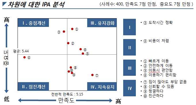 승용차 IPA 분석(지하철/전철 이용자 기준)