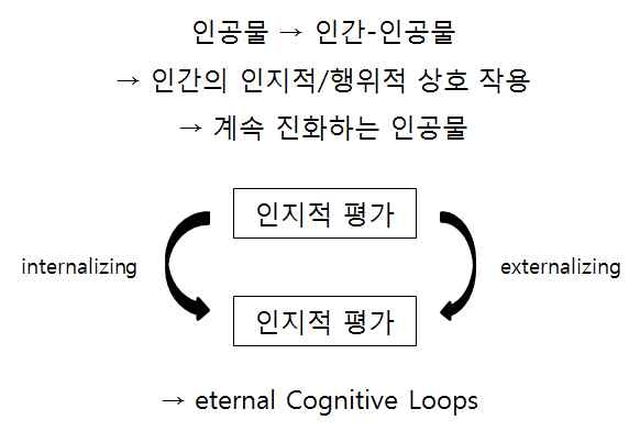 인지적 되돌이 고리