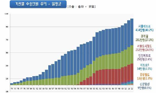 기관별 일평균 수송인원 추이