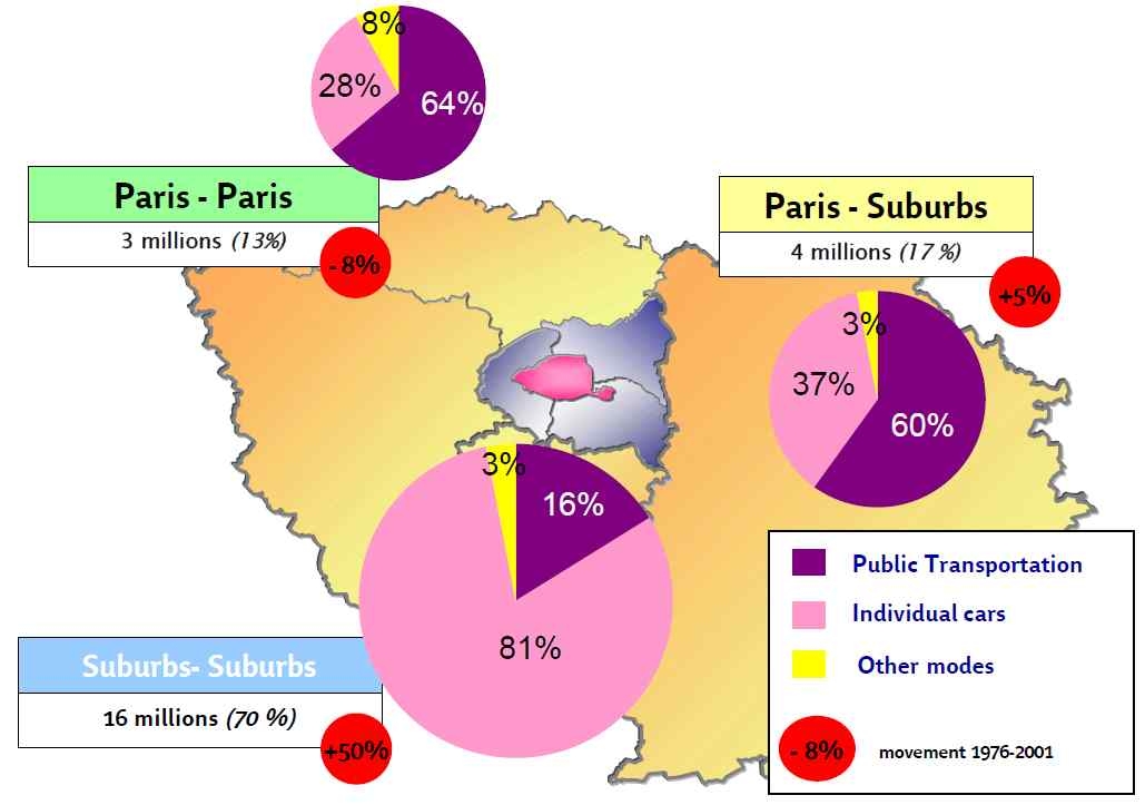 일-드-프랑스 수단별 교통량 및 분담률
