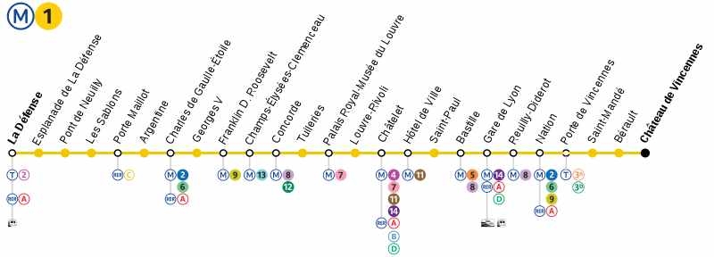 파리 메트로 1호선 정차역 및 환승 노선