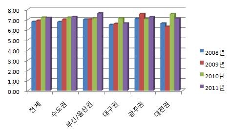 주요 도시의 지하철 환승 만족도