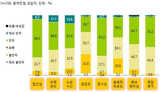 철도에 대한 만족도 평가(2010년)