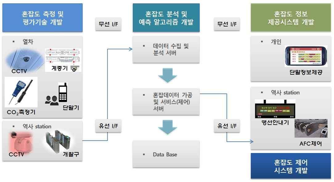 역사 및 열차차량 혼잡관리 시스템 구성도