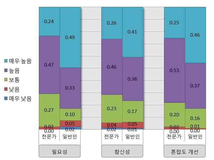 열차차량 및 승강장 혼잡관리 시스템 설문결과