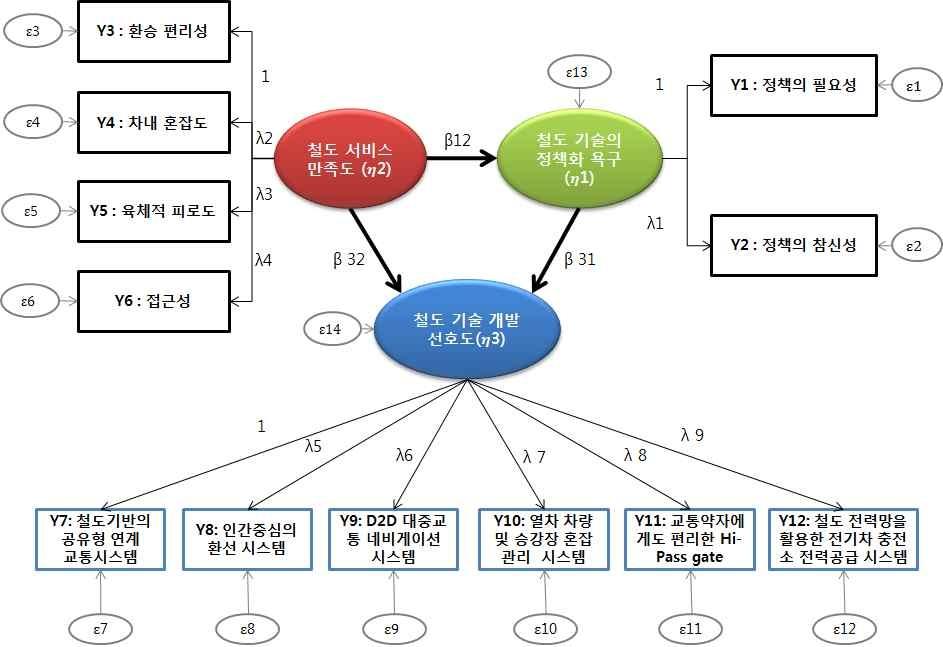 철도 정책과 기술의 인과관계 모형