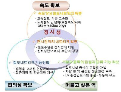 새로운 철도정책의 개념