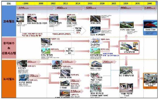 국가 철도 R&D 기술개발의 로드맵