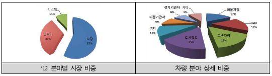 철도분야의 분야별 세계시장 비중