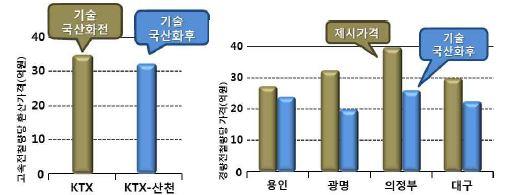 기술 국산화를 통한 가격 하락 효과