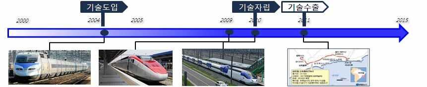 우리나라 고속철도기술의 위상 변화