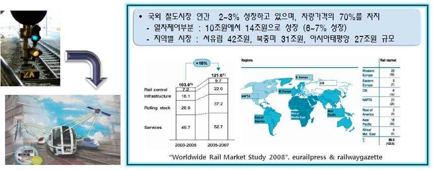 IT와 융합한 철도기술 및 세계시장