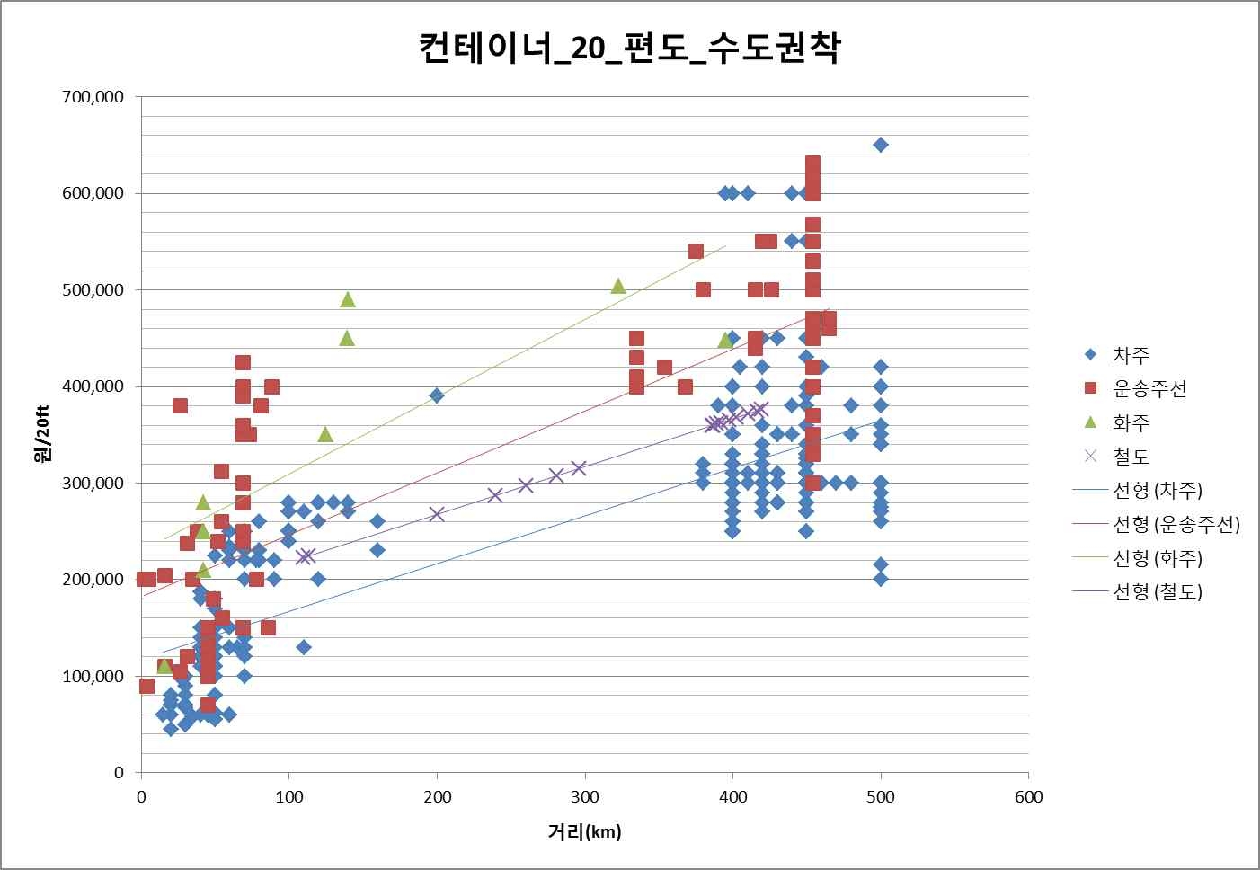 20ft 컨테이너 편도 수도권착 운송주체별 거리별 운임