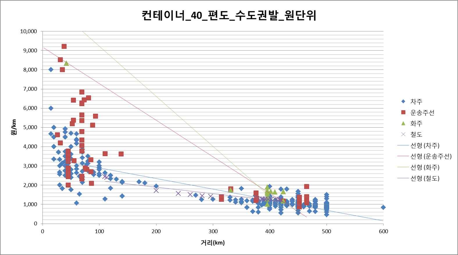 40ft 컨테이너 편도 수도권발 운송주체별 거리별 운임 원단위