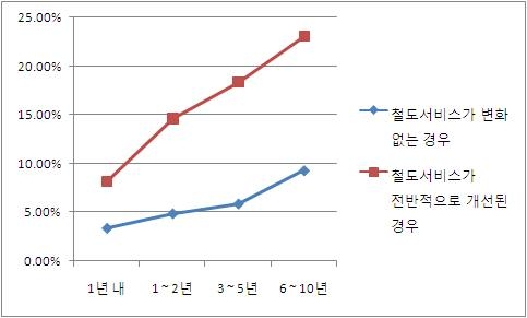 철도화물 서비스 개선에 따른 장래 철도화물 운송 증가율