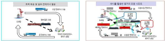 해상 컨테이너 공용 섀시 도입을 통한 온실가스 감축 사례