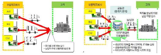 거점 집약, 공동수배송을 통한 온실가스 감축 사례