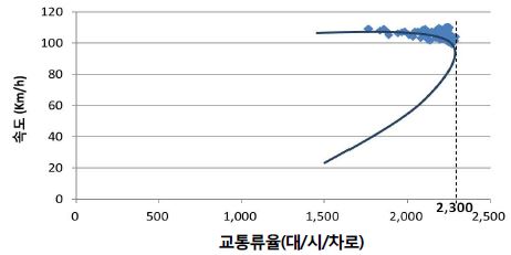 교통량 8,800대/시일 때 속도교통류율 곡선