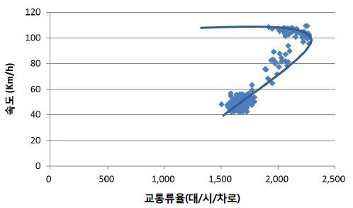 시나리오1(ITS 전략 비운영)의 속도교통류율 곡선