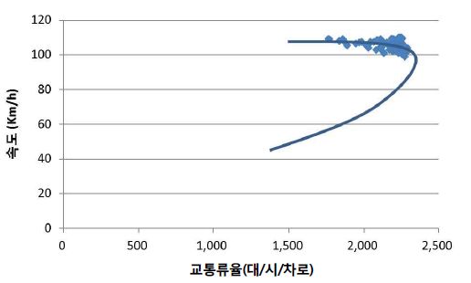 시나리오 3(차로제어)의 속도교통류율 곡선